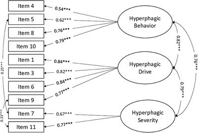 The Hyperphagia Questionnaire: Insights From a Multicentric Validation Study in Individuals With Prader Willi Syndrome
